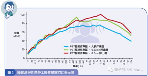 噪音分析